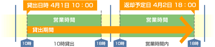 レンタル期間：1泊2日の場合