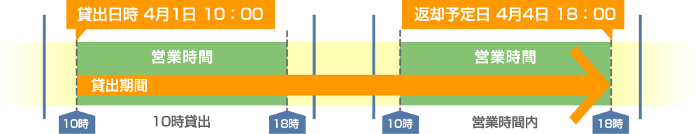 レンタル期間：3泊4日の場合